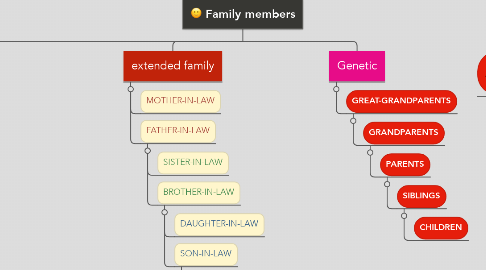 Mind Map: Family members