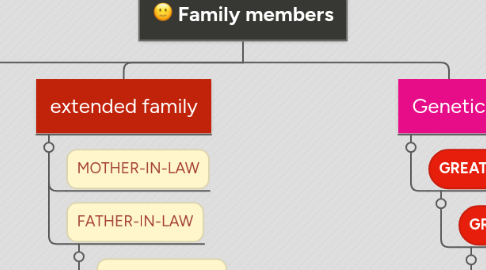 Mind Map: Family members