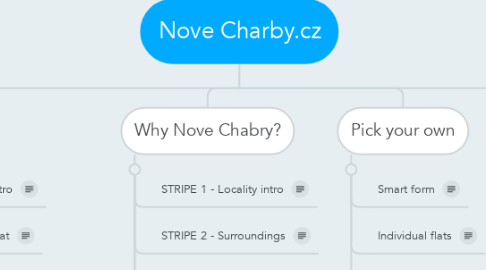 Mind Map: Nove Charby.cz
