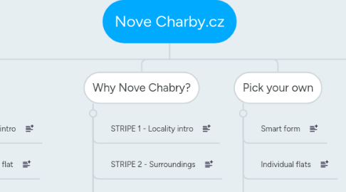 Mind Map: Nove Charby.cz