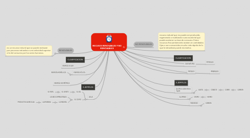 Mind Map: RECUSOS RENOVABLES Y NO RENOVABLES