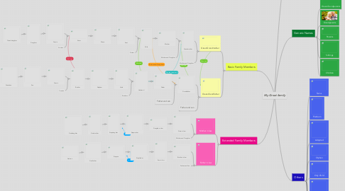 Mind Map: My Great family