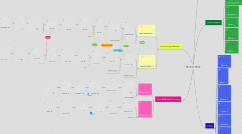 Mind Map: My Great family