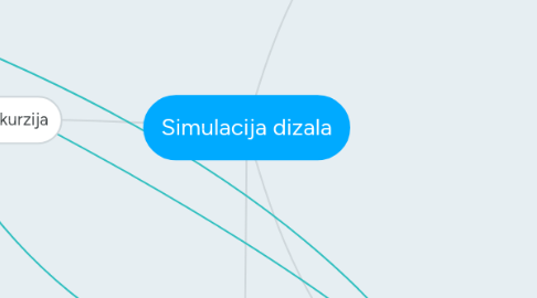 Mind Map: Simulacija dizala