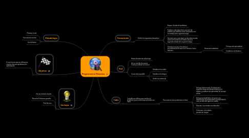 Mind Map: Programacion Dinamica