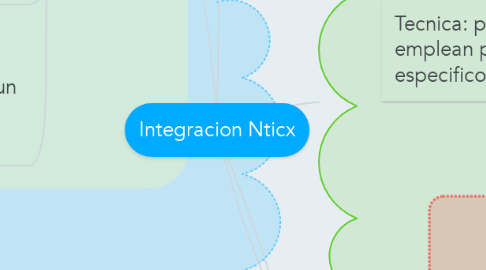Mind Map: Integracion Nticx