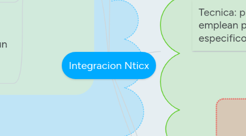 Mind Map: Integracion Nticx