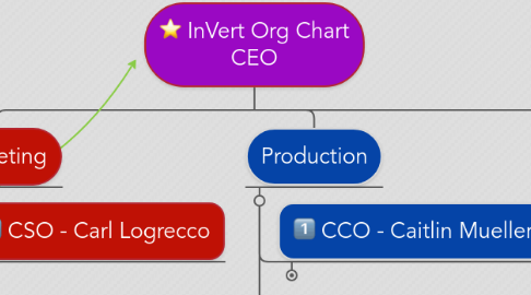 Mind Map: InVert Org Chart CEO