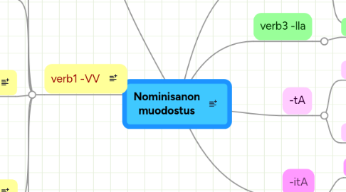 Mind Map: Nominisanon muodostus