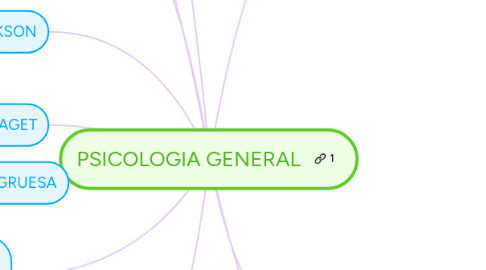 Mind Map: PSICOLOGIA GENERAL