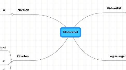 Mind Map: Motorenöl