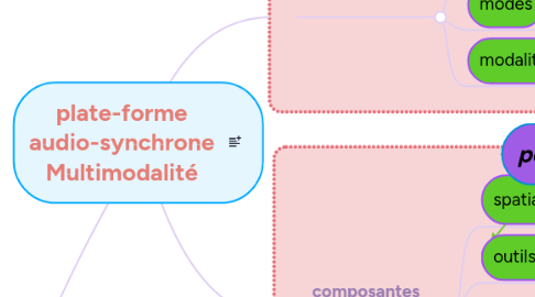 Mind Map: plate-forme audio-synchrone Multimodalité