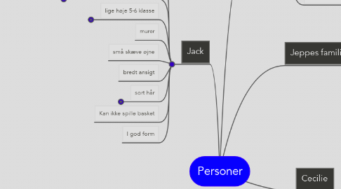 Mind Map: Personer