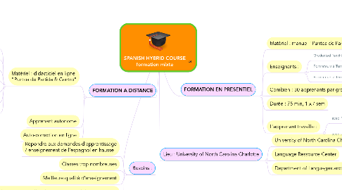 Mind Map: SPANISH HYBRID COURSE formation mixte