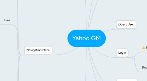 Mind Map: Yahoo GM