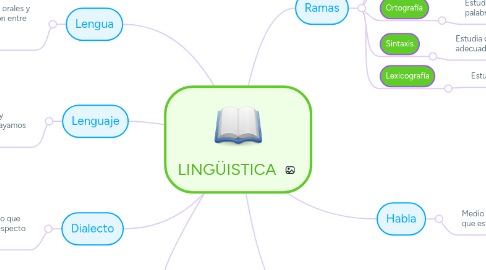 Mind Map: LINGÜISTICA