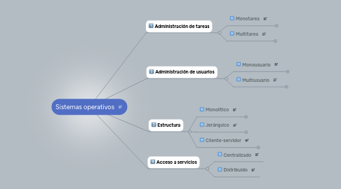 Mind Map: Sistemas operativos