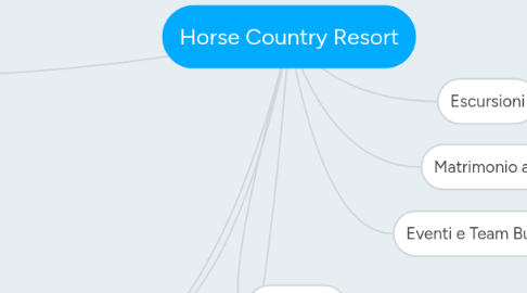 Mind Map: Horse Country Resort