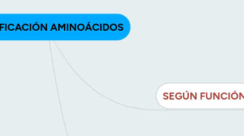 Mind Map: CLASIFICACIÓN AMINOÁCIDOS