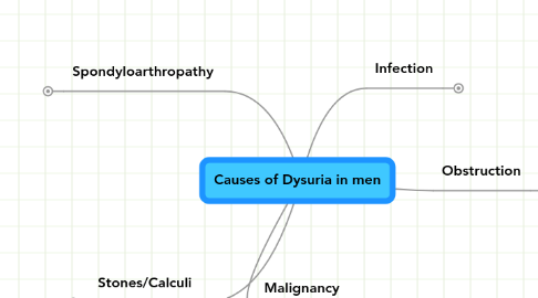 Mind Map: Causes of Dysuria in men