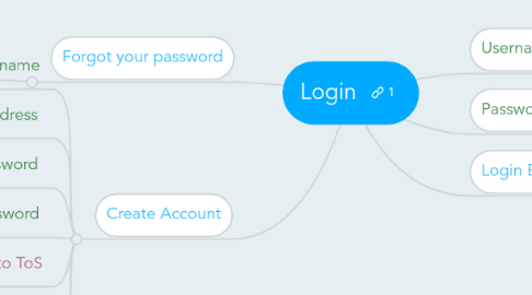 Mind Map: Login