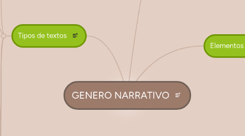 Mind Map: GENERO NARRATIVO