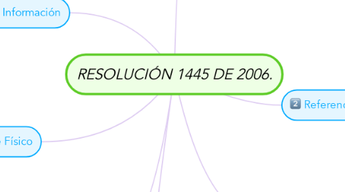 Mind Map: RESOLUCIÓN 1445 DE 2006.