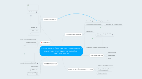 Mind Map: ZAJEM MONTAŽNIH SKIC NA TERENU PREKO PAMETNIH TELEFONOV IN TABLIČNIH RAČUNALNIKOV