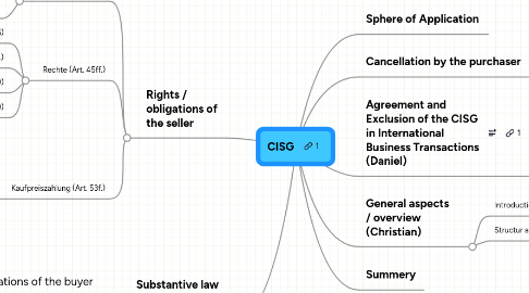 Mind Map: CISG