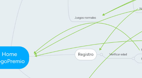 Mind Map: Home YogoPremio