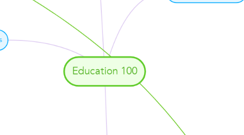 Mind Map: Education 100