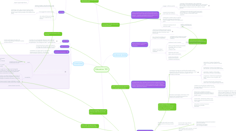 Mind Map: Education 100