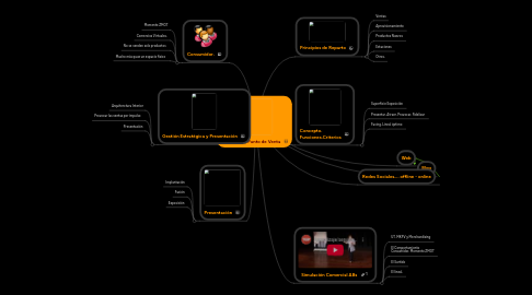 Mind Map: El lineal en el Punto de Venta