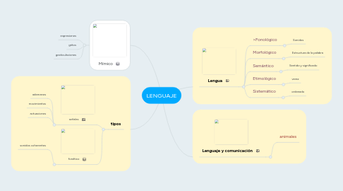 Mind Map: LENGUAJE