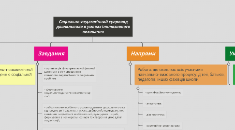 Mind Map: Соціально-педагогічний супровод дошкільника в умовах інклюзивного виховання