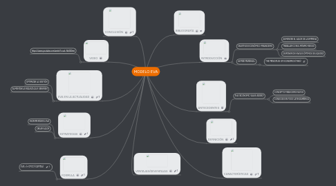 Mind Map: MODELO EVA