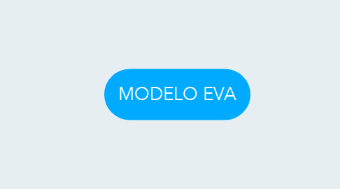 Mind Map: MODELO EVA