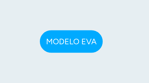 Mind Map: MODELO EVA