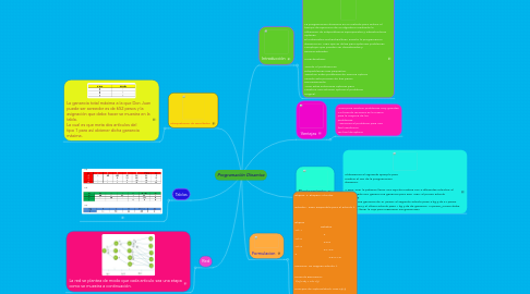 Mind Map: Programación Dinamica