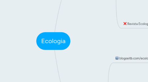 Mind Map: Ecologia