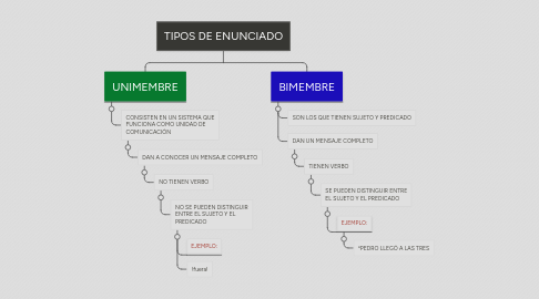 Mind Map: TIPOS DE ENUNCIADO