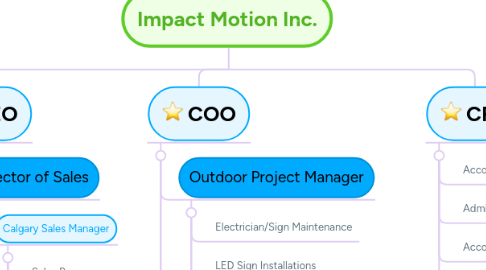 Mind Map: Impact Motion Inc.