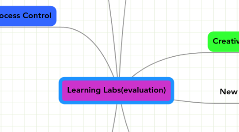 Mind Map: Learning Labs(evaluation)