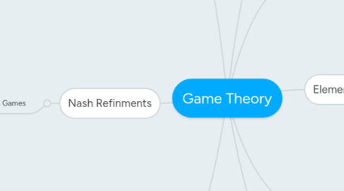 Mind Map: Game Theory