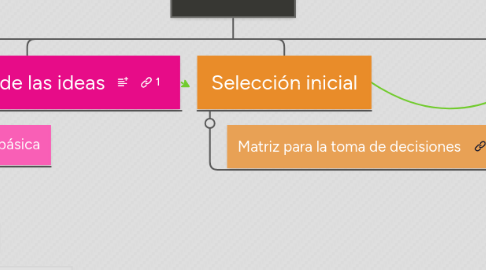 Mind Map: IDEACIÓN