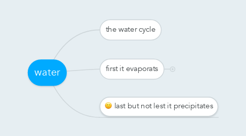 Mind Map: water