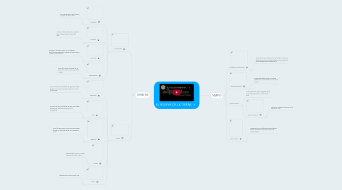 Mind Map: EL RELIEVE DE LA TIERRA