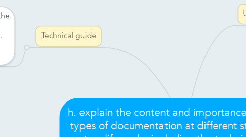 Mind Map: h. explain the content and importance of different types of documentation at different stages in the system life cycle, including the technical and user manuals.