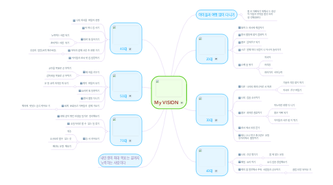 Mind Map: My VISION