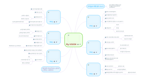 Mind Map: My VISION